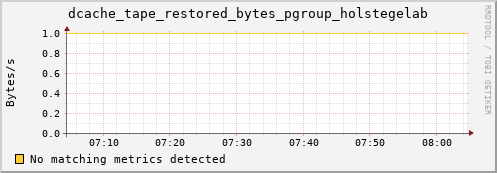 guppy1.mgmt.grid.surfsara.nl dcache_tape_restored_bytes_pgroup_holstegelab