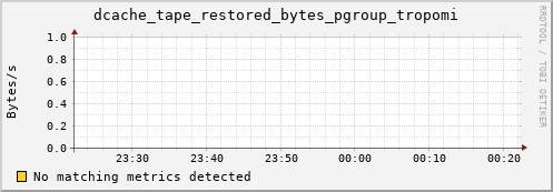 guppy1.mgmt.grid.surfsara.nl dcache_tape_restored_bytes_pgroup_tropomi