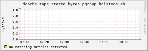 guppy1.mgmt.grid.surfsara.nl dcache_tape_stored_bytes_pgroup_holstegelab