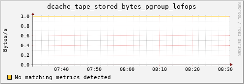 guppy1.mgmt.grid.surfsara.nl dcache_tape_stored_bytes_pgroup_lofops