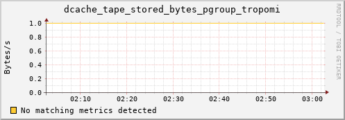 guppy1.mgmt.grid.surfsara.nl dcache_tape_stored_bytes_pgroup_tropomi