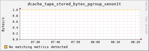 guppy1.mgmt.grid.surfsara.nl dcache_tape_stored_bytes_pgroup_xenon1t