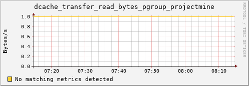 guppy1.mgmt.grid.surfsara.nl dcache_transfer_read_bytes_pgroup_projectmine