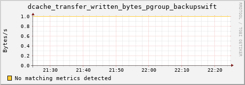 guppy1.mgmt.grid.surfsara.nl dcache_transfer_written_bytes_pgroup_backupswift