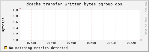 guppy1.mgmt.grid.surfsara.nl dcache_transfer_written_bytes_pgroup_ops