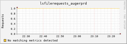 guppy1.mgmt.grid.surfsara.nl lsfilerequests_augerprd