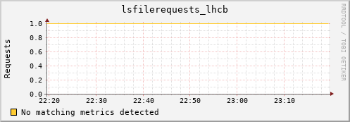 guppy1.mgmt.grid.surfsara.nl lsfilerequests_lhcb