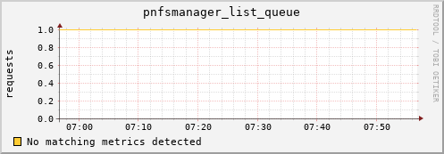 guppy1.mgmt.grid.surfsara.nl pnfsmanager_list_queue