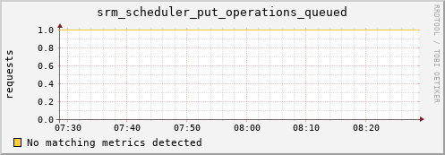 guppy1.mgmt.grid.surfsara.nl srm_scheduler_put_operations_queued