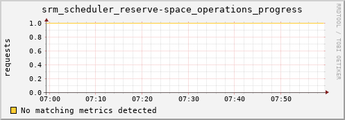 guppy1.mgmt.grid.surfsara.nl srm_scheduler_reserve-space_operations_progress