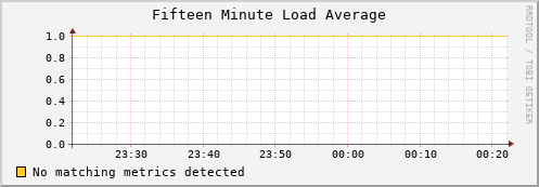 guppy1.mgmt.grid.surfsara.nl load_fifteen