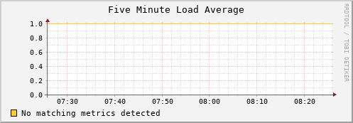 guppy1.mgmt.grid.surfsara.nl load_five