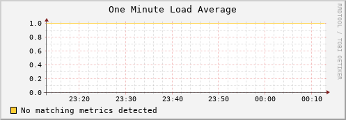 guppy1.mgmt.grid.surfsara.nl load_one