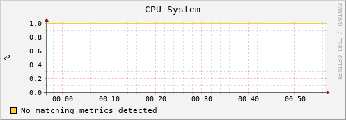 guppy1.mgmt.grid.surfsara.nl cpu_system