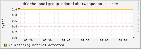 guppy1.mgmt.grid.surfsara.nl dCache_poolgroup_adamslab_rwtapepools_free