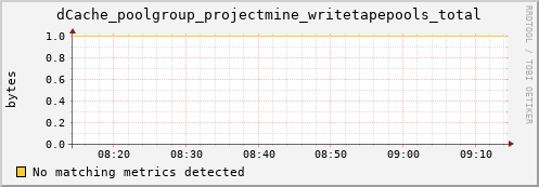 guppy1.mgmt.grid.surfsara.nl dCache_poolgroup_projectmine_writetapepools_total