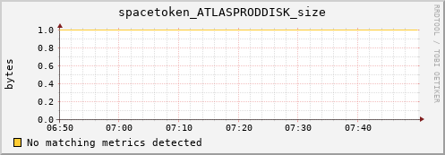 guppy1.mgmt.grid.surfsara.nl spacetoken_ATLASPRODDISK_size