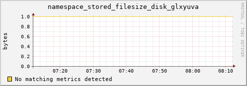 guppy1.mgmt.grid.surfsara.nl namespace_stored_filesize_disk_glxyuva