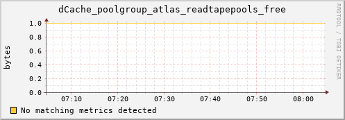 guppy1.mgmt.grid.surfsara.nl dCache_poolgroup_atlas_readtapepools_free