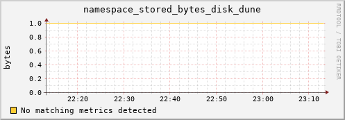 guppy1.mgmt.grid.surfsara.nl namespace_stored_bytes_disk_dune