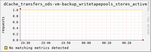 guppy1.mgmt.grid.surfsara.nl dCache_transfers_ods-vm-backup_writetapepools_stores_active