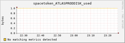 guppy1.mgmt.grid.surfsara.nl spacetoken_ATLASPRODDISK_used