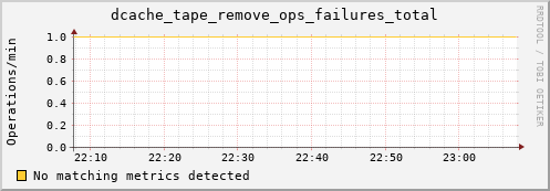 guppy1.mgmt.grid.surfsara.nl dcache_tape_remove_ops_failures_total