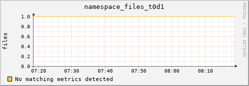 guppy1.mgmt.grid.surfsara.nl namespace_files_t0d1