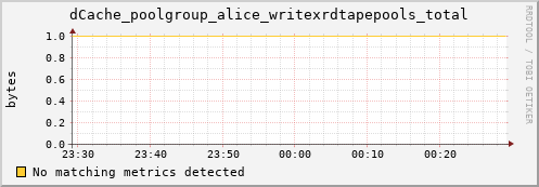 guppy1.mgmt.grid.surfsara.nl dCache_poolgroup_alice_writexrdtapepools_total