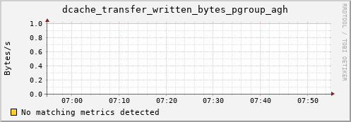 guppy1.mgmt.grid.surfsara.nl dcache_transfer_written_bytes_pgroup_agh