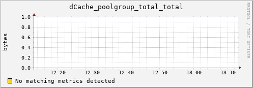 guppy1.mgmt.grid.surfsara.nl dCache_poolgroup_total_total