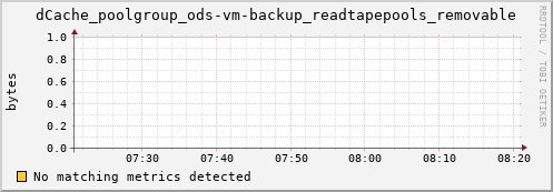 guppy1.mgmt.grid.surfsara.nl dCache_poolgroup_ods-vm-backup_readtapepools_removable