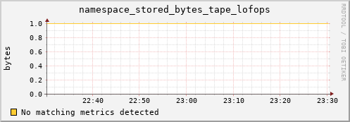 guppy1.mgmt.grid.surfsara.nl namespace_stored_bytes_tape_lofops