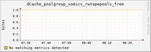 guppy1.mgmt.grid.surfsara.nl dCache_poolgroup_xomics_rwtapepools_free