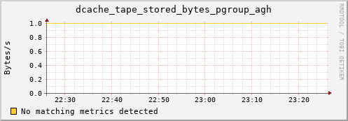 guppy1.mgmt.grid.surfsara.nl dcache_tape_stored_bytes_pgroup_agh