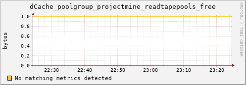 guppy1.mgmt.grid.surfsara.nl dCache_poolgroup_projectmine_readtapepools_free