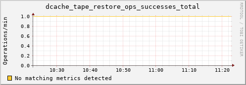 guppy1.mgmt.grid.surfsara.nl dcache_tape_restore_ops_successes_total