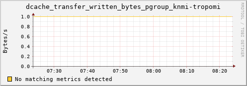 guppy1.mgmt.grid.surfsara.nl dcache_transfer_written_bytes_pgroup_knmi-tropomi