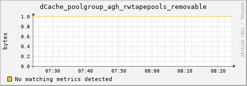 guppy1.mgmt.grid.surfsara.nl dCache_poolgroup_agh_rwtapepools_removable