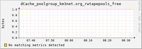 guppy1.mgmt.grid.surfsara.nl dCache_poolgroup_km3net.org_rwtapepools_free