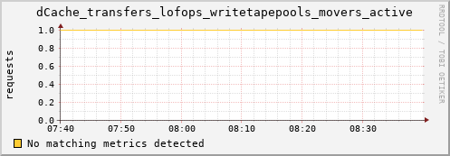 guppy1.mgmt.grid.surfsara.nl dCache_transfers_lofops_writetapepools_movers_active