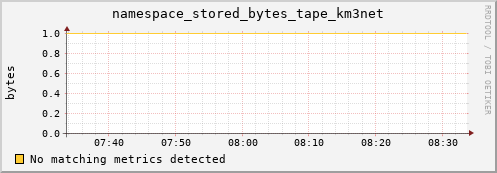 guppy1.mgmt.grid.surfsara.nl namespace_stored_bytes_tape_km3net