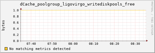 guppy1.mgmt.grid.surfsara.nl dCache_poolgroup_ligovirgo_writediskpools_free