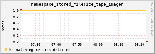 guppy1.mgmt.grid.surfsara.nl namespace_stored_filesize_tape_imagen