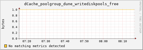 guppy1.mgmt.grid.surfsara.nl dCache_poolgroup_dune_writediskpools_free