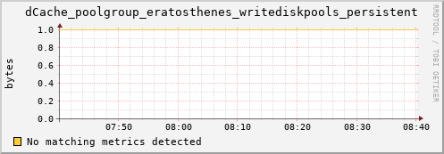 guppy1.mgmt.grid.surfsara.nl dCache_poolgroup_eratosthenes_writediskpools_persistent