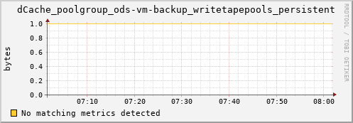 guppy1.mgmt.grid.surfsara.nl dCache_poolgroup_ods-vm-backup_writetapepools_persistent