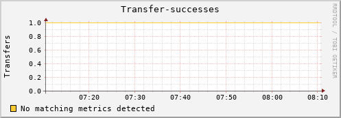 guppy1.mgmt.grid.surfsara.nl Transfer-successes