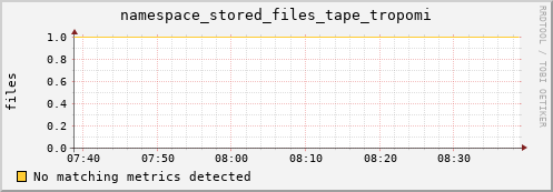 guppy1.mgmt.grid.surfsara.nl namespace_stored_files_tape_tropomi