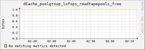 guppy1.mgmt.grid.surfsara.nl dCache_poolgroup_lofops_readtapepools_free
